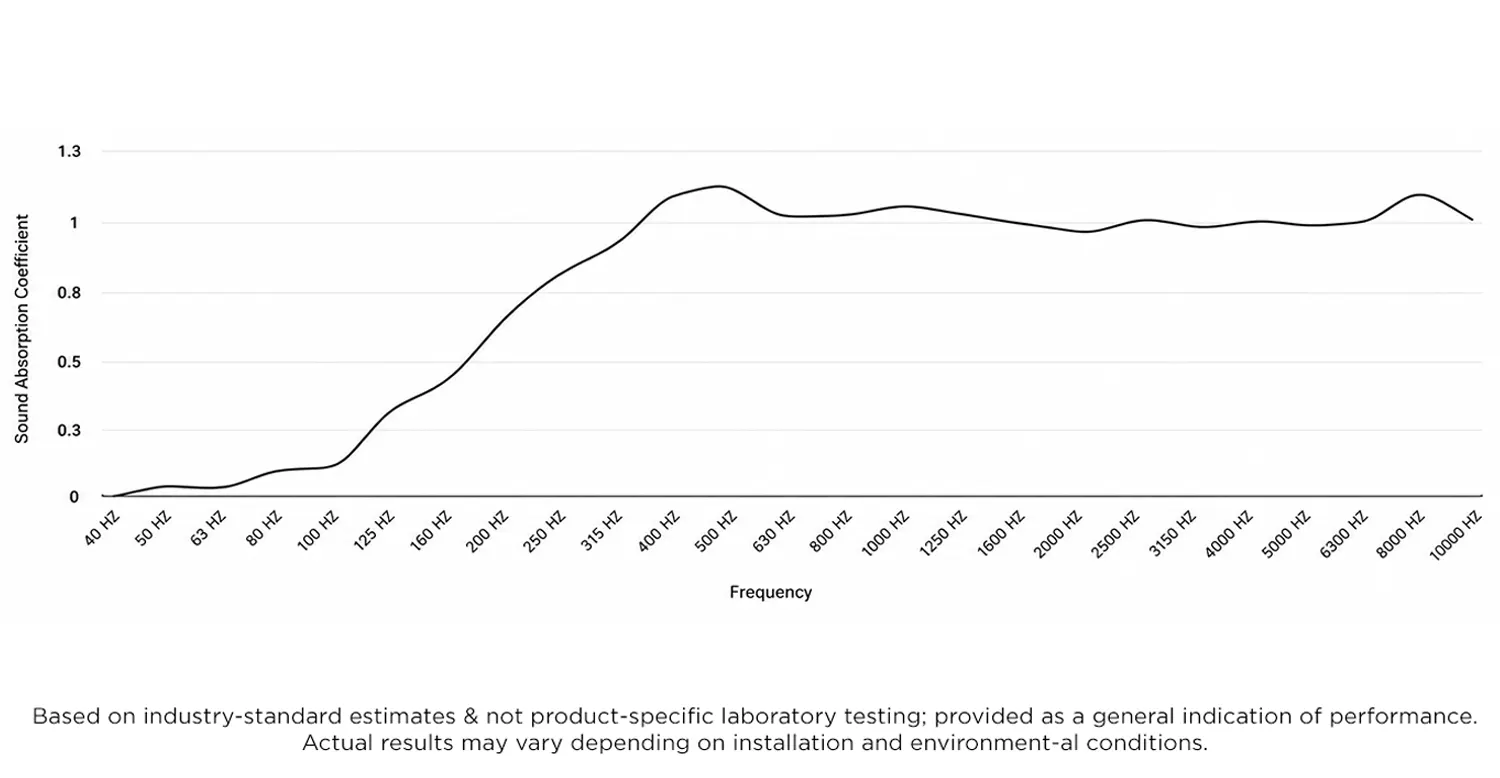 Acoustic Performance Graph